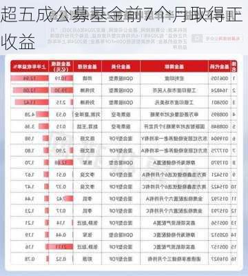 超五成公募基金前7个月取得正收益