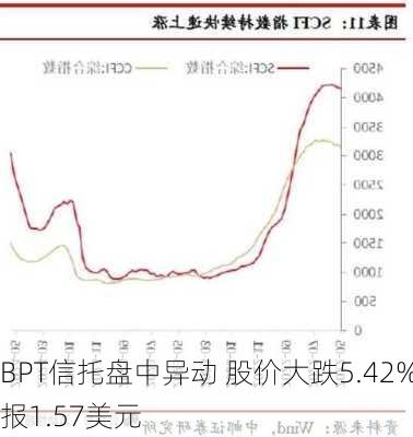 BPT信托盘中异动 股价大跌5.42%报1.57美元