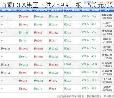 尚乘IDEA集团下跌2.59%，报1.5美元/股