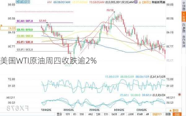 美国WTI原油周四收跌逾2%