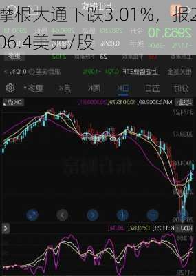 摩根大通下跌3.01%，报206.4美元/股