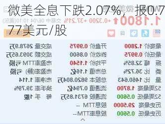 微美全息下跌2.07%，报0.777美元/股