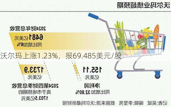 沃尔玛上涨1.23%，报69.485美元/股