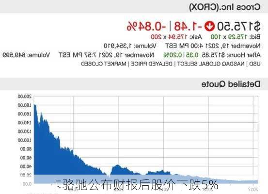 卡骆驰公布财报后股价下跌5%