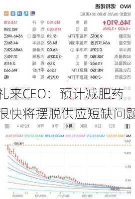 礼来CEO：预计减肥药很快将摆脱供应短缺问题