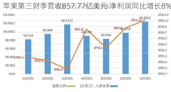 苹果第三财季营收857.77亿美元 净利润同比增长8%