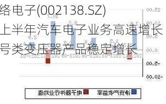 顺络电子(002138.SZ)：上半年汽车电子业务高速增长 信号类变压器产品稳定增长