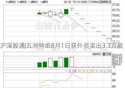 沪深股通|五洲特纸8月1日获外资卖出3.3万股