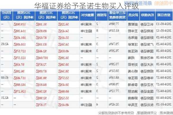 华福证券给予圣诺生物买入评级