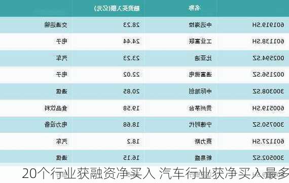 20个行业获融资净买入 汽车行业获净买入最多