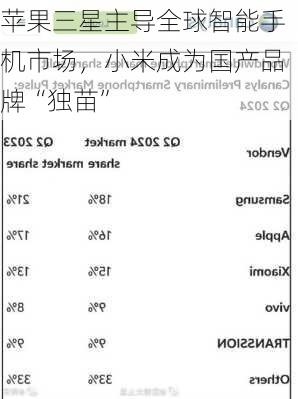 苹果三星主导全球智能手机市场，小米成为国产品牌“独苗”