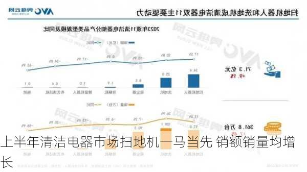 上半年清洁电器市场扫地机一马当先 销额销量均增长