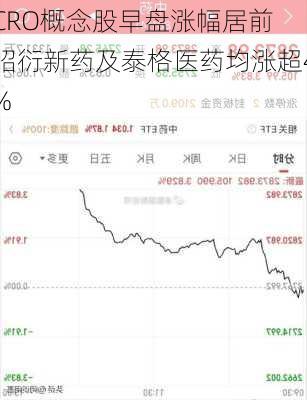 CRO概念股早盘涨幅居前 昭衍新药及泰格医药均涨超4%