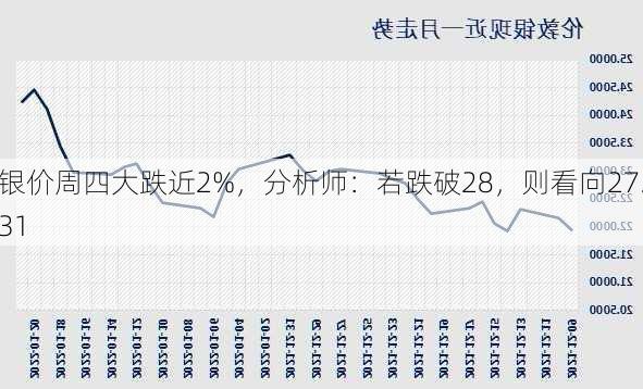 银价周四大跌近2%，分析师：若跌破28，则看向27.31