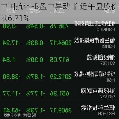 中国抗体-B盘中异动 临近午盘股价大跌6.71%