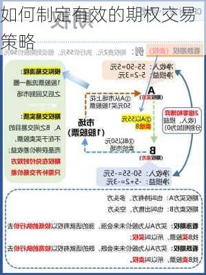 如何制定有效的期权交易策略