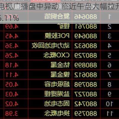 电视广播盘中异动 临近午盘大幅拉升5.11%