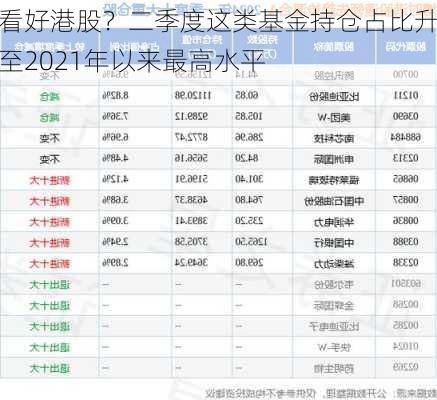 看好港股？二季度这类基金持仓占比升至2021年以来最高水平