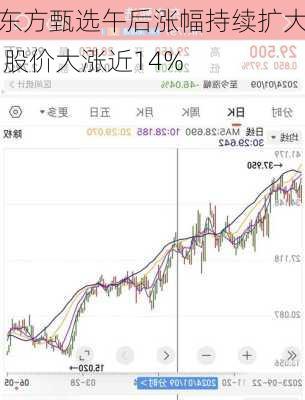 东方甄选午后涨幅持续扩大 股价大涨近14%