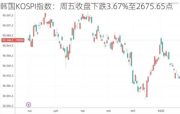 韩国KOSPI指数：周五收盘下跌3.67%至2675.65点