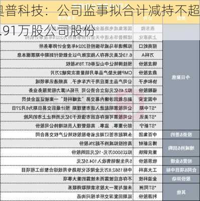 奥普科技：公司监事拟合计减持不超2.91万股公司股份