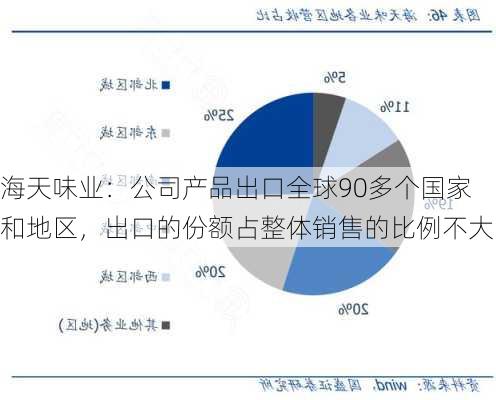 海天味业：公司产品出口全球90多个国家和地区，出口的份额占整体销售的比例不大