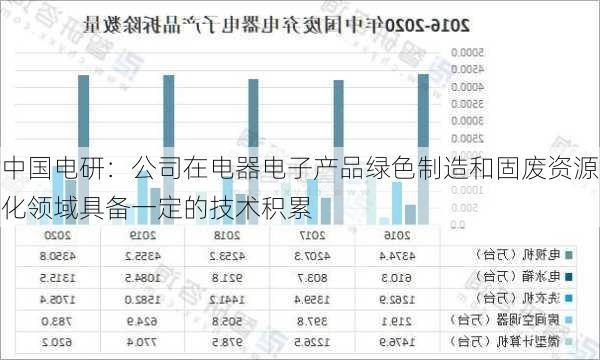 中国电研：公司在电器电子产品绿色制造和固废资源化领域具备一定的技术积累