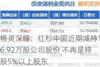 格灵深瞳：红杉中国近期减持126.92万股公司股份 不再是持股5%以上股东