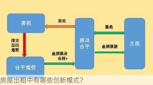 房屋出租中有哪些创新模式？