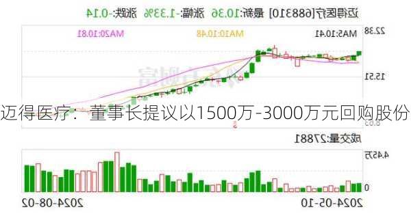 迈得医疗：董事长提议以1500万-3000万元回购股份