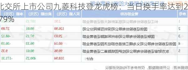 北交所上市公司九菱科技登龙虎榜：当日换手率达到23.79%