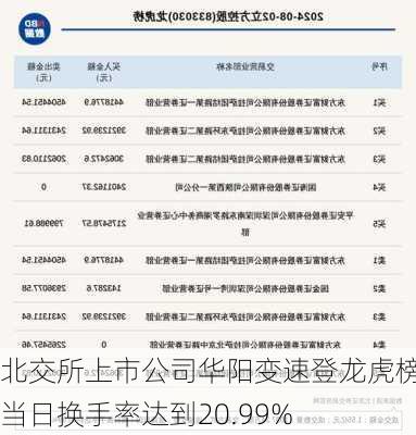 北交所上市公司华阳变速登龙虎榜：当日换手率达到20.99%