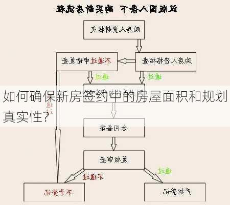 如何确保新房签约中的房屋面积和规划真实性？