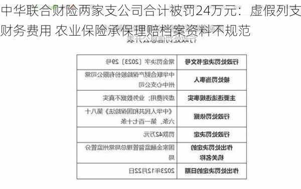 中华联合财险两家支公司合计被罚24万元：虚假列支财务费用 农业保险承保理赔档案资料不规范