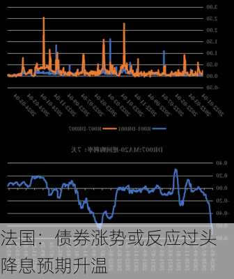 法国：债券涨势或反应过头 降息预期升温