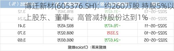 博迁新材(605376.SH)：约260万股 持股5%以上股东、董事、高管减持股份达到1%