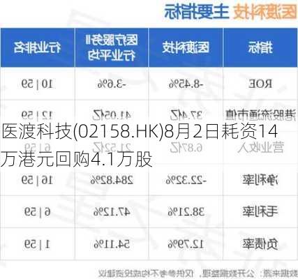 医渡科技(02158.HK)8月2日耗资14万港元回购4.1万股