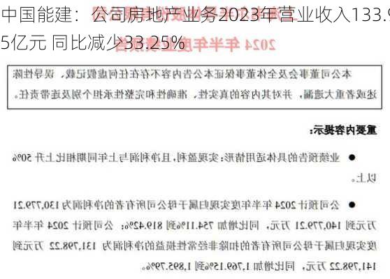 中国能建：公司房地产业务2023年营业收入133.95亿元 同比减少33.25%