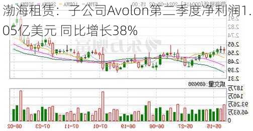 渤海租赁：子公司Avolon第二季度净利润1.05亿美元 同比增长38%