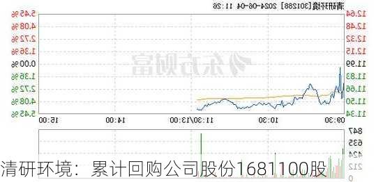 清研环境：累计回购公司股份1681100股