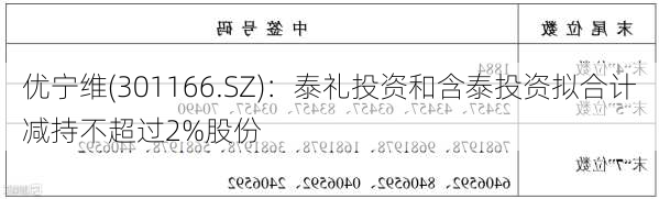 优宁维(301166.SZ)：泰礼投资和含泰投资拟合计减持不超过2%股份