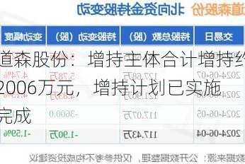道森股份：增持主体合计增持约2006万元，增持计划已实施完成