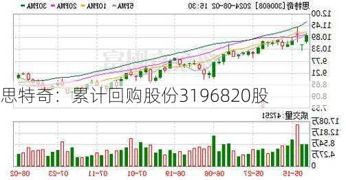 思特奇：累计回购股份3196820股