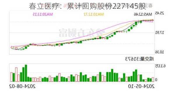 春立医疗：累计回购股份227145股