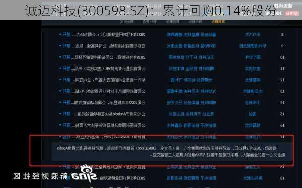 诚迈科技(300598.SZ)：累计回购0.14%股份