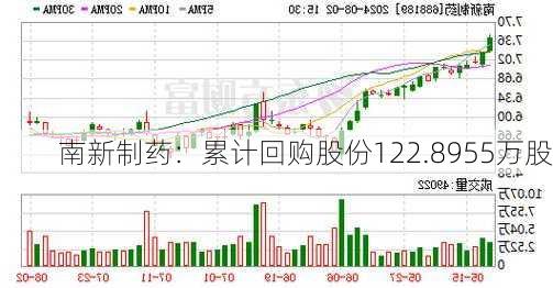 南新制药：累计回购股份122.8955万股