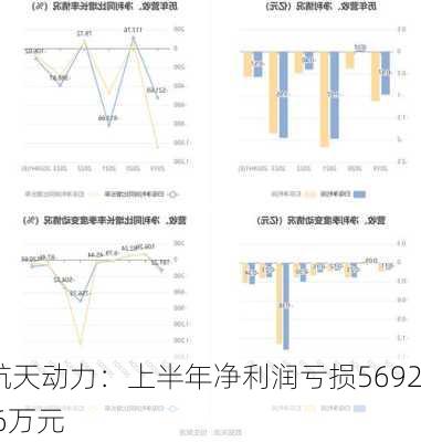 航天动力：上半年净利润亏损5692.6万元