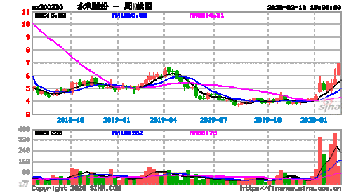 永利股份(300230.SZ)：累计回购0.29%股份