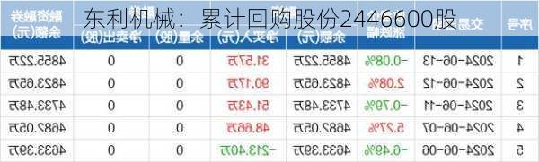 东利机械：累计回购股份2446600股