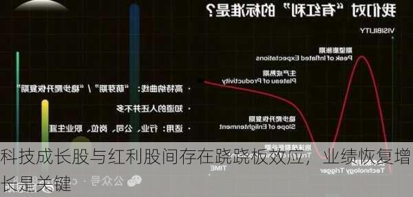 科技成长股与红利股间存在跷跷板效应，业绩恢复增长是关键